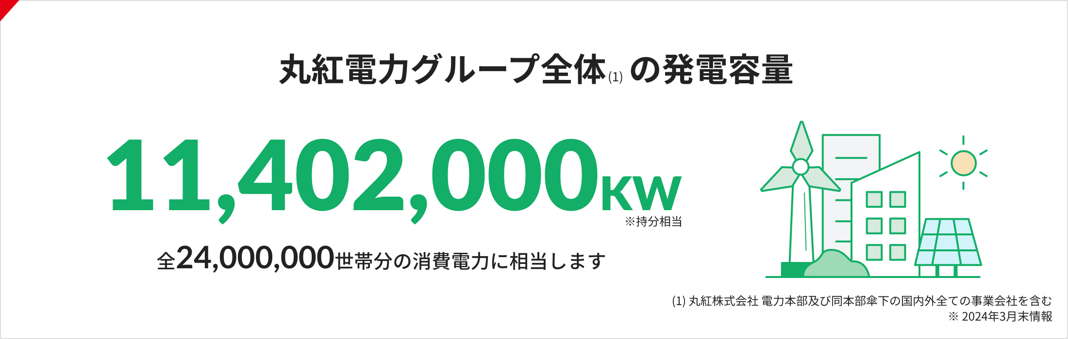 丸紅電力グループ全体(1)の発電容量 11,402,000KW※持分相当 全24,000,000世帯分の消費電力に相当します （1）丸紅株式会社 電力本部傘下の国内外全ての事業会社を含む ※2024年3月末情報