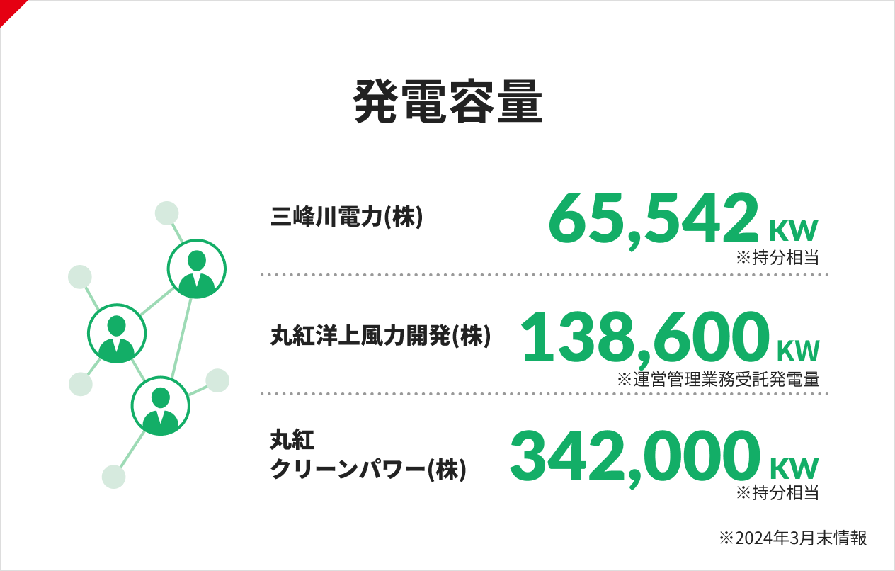 発電容量 三峰川電力(株)65,542KW※持分相当 丸紅洋上風力開発(株)138,600KW※運営管理業務受託発電量 丸紅クリーンパワー(株)342,000KW※持分相当 ※2024年3月末情報